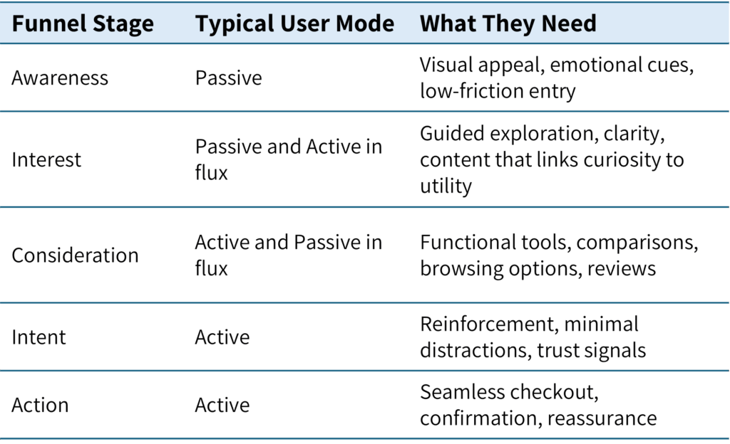 Table showing user needs and different browsing modes